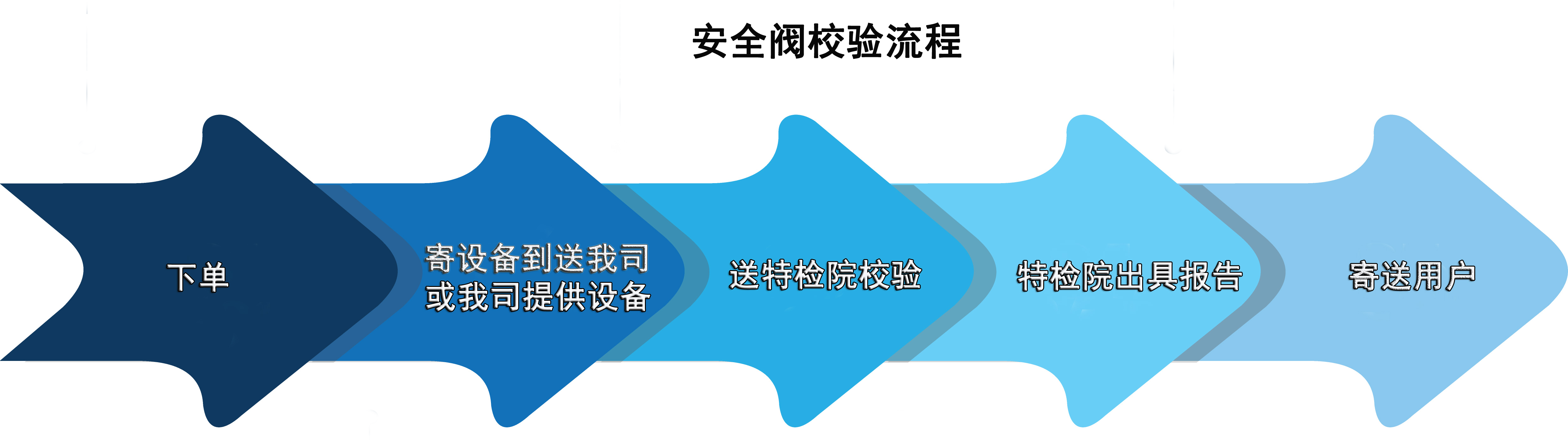 安全閥校驗檢測 安全閥校驗流程